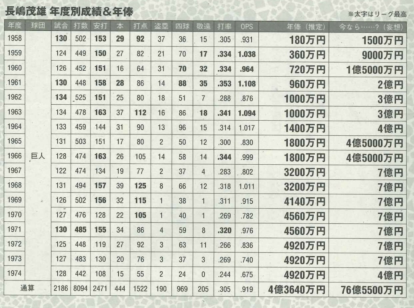 日本プロ野球界が誇る不世出のスーパースター長嶋茂雄の年俸は今ならいくら