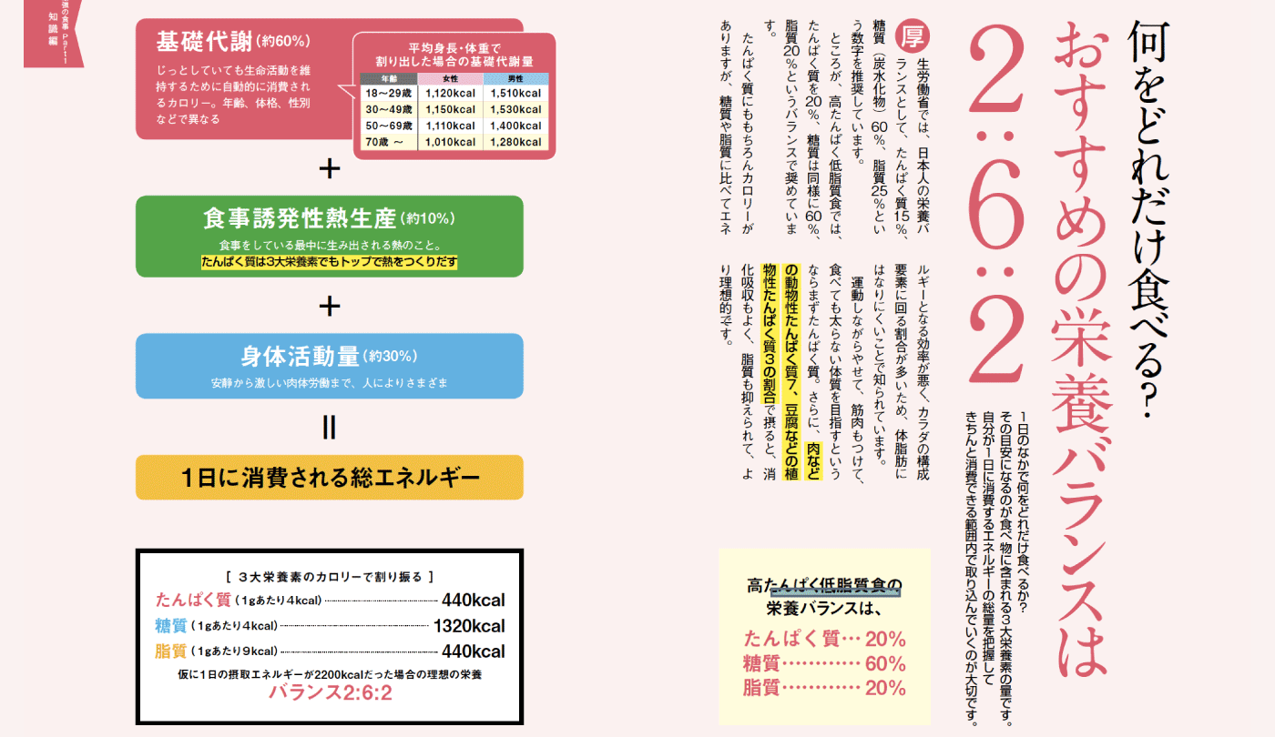 食べても太らない体質を目指す高たんぱく低脂質食とは 最強の食事