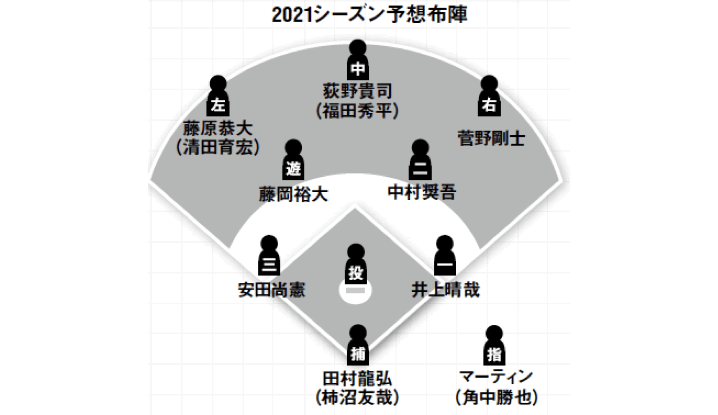 千葉ロッテマリーンズの21年シーズン予想布陣はこれだ