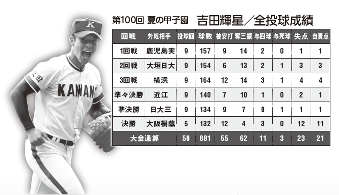 吉田輝星率いる9人の金足農業戦士の熱狂は旋風となり、高校野球に