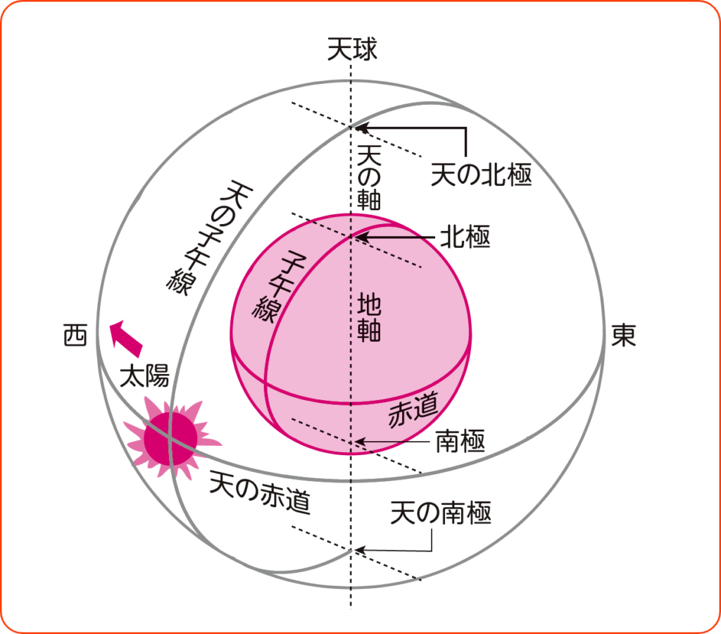 図１ 地球の自転軸が公転面に垂直と仮定した場合の太陽の位置