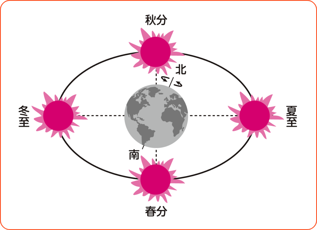 図２ 地球を中心にした太陽のみえる方向の季節変化