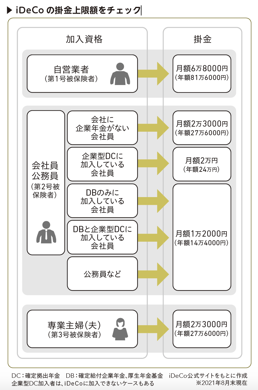 iDeCoの掛金上限額をチェック『ほったらかしで3000万円貯める！ お金と投資の超入門』