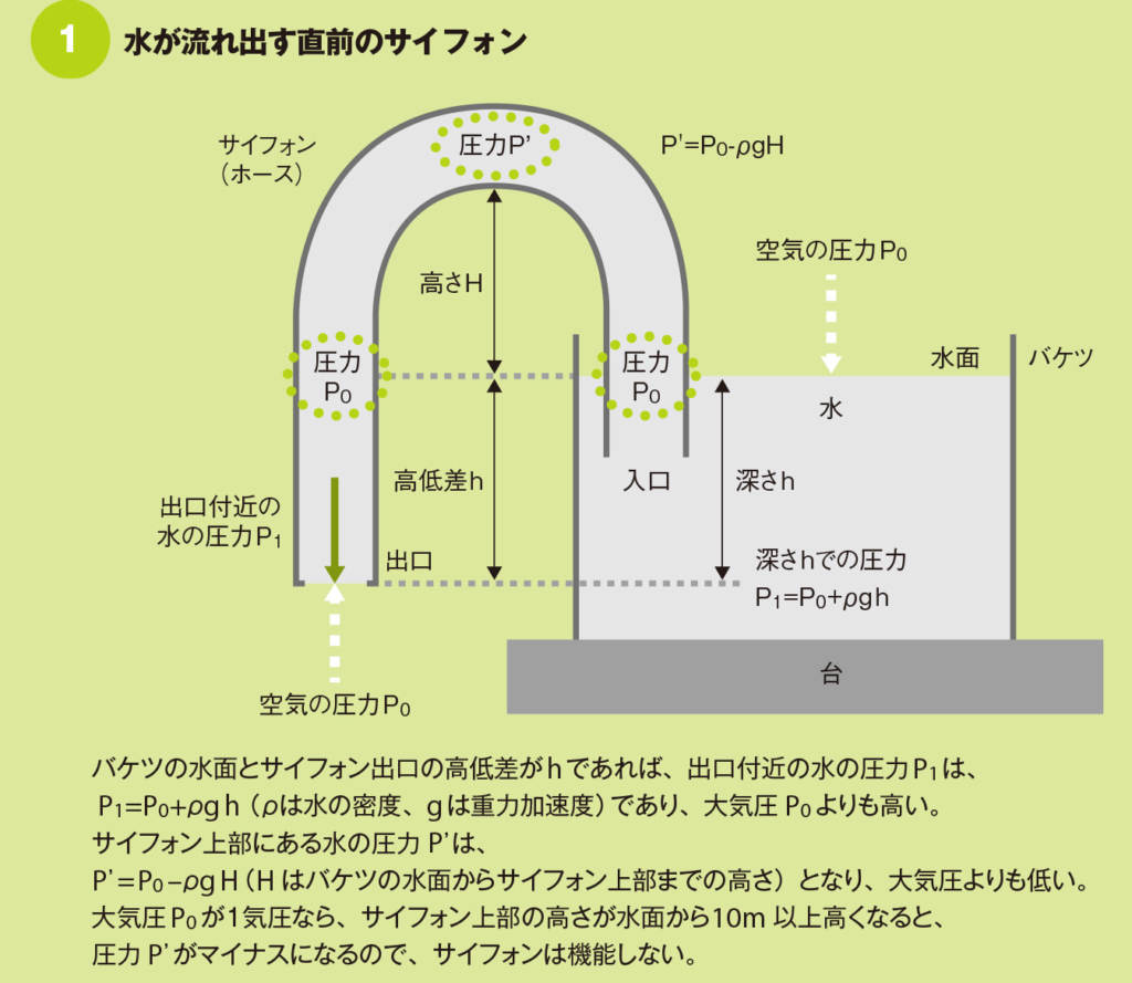 サイフォンの原理 条件 | サイフォンの原理 わかりやすく | サイフォンは液体をどのように作用させるのか？ – KDKBBE