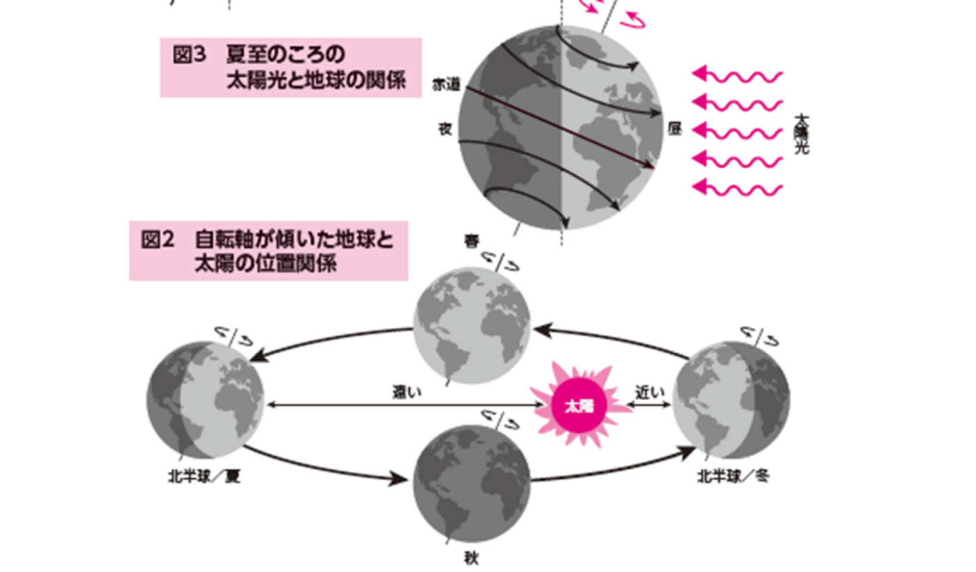 夏至の頃の太陽光と地球の関係/自転軸が傾いた地球と太陽の位置関係