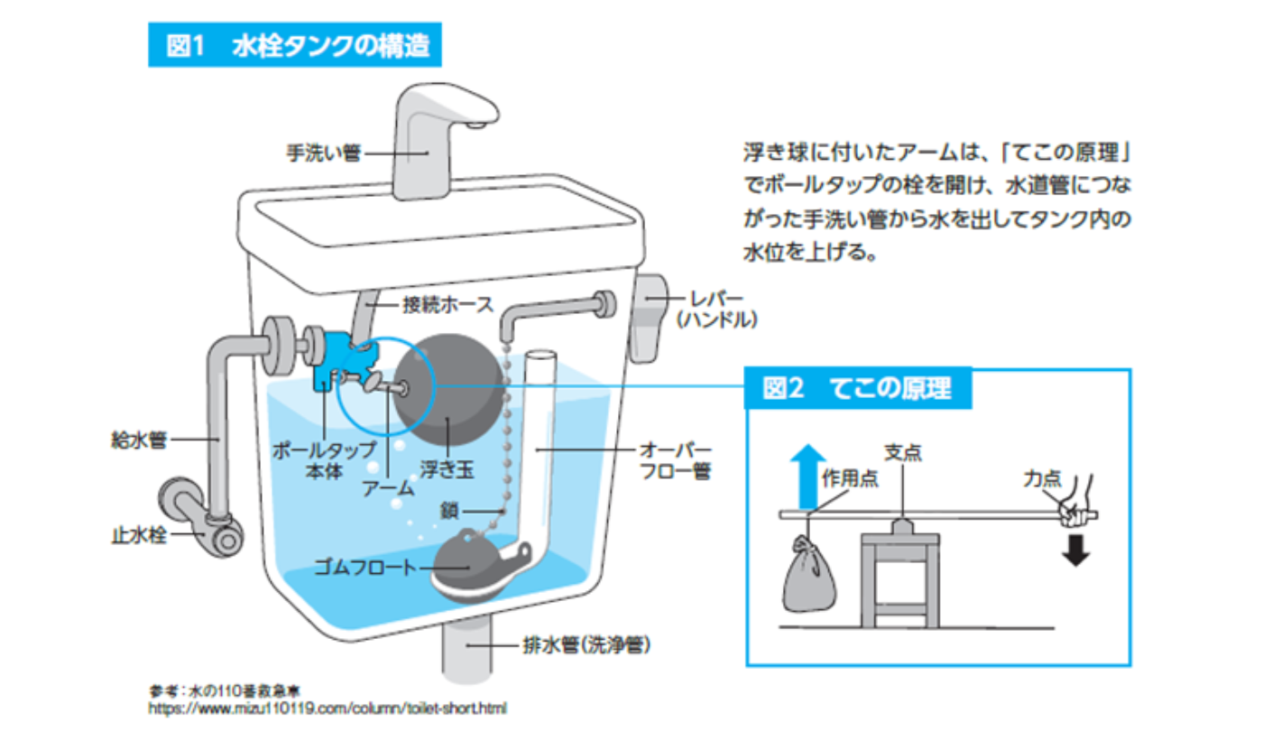 水栓タンクの構造【すごい物理の話】