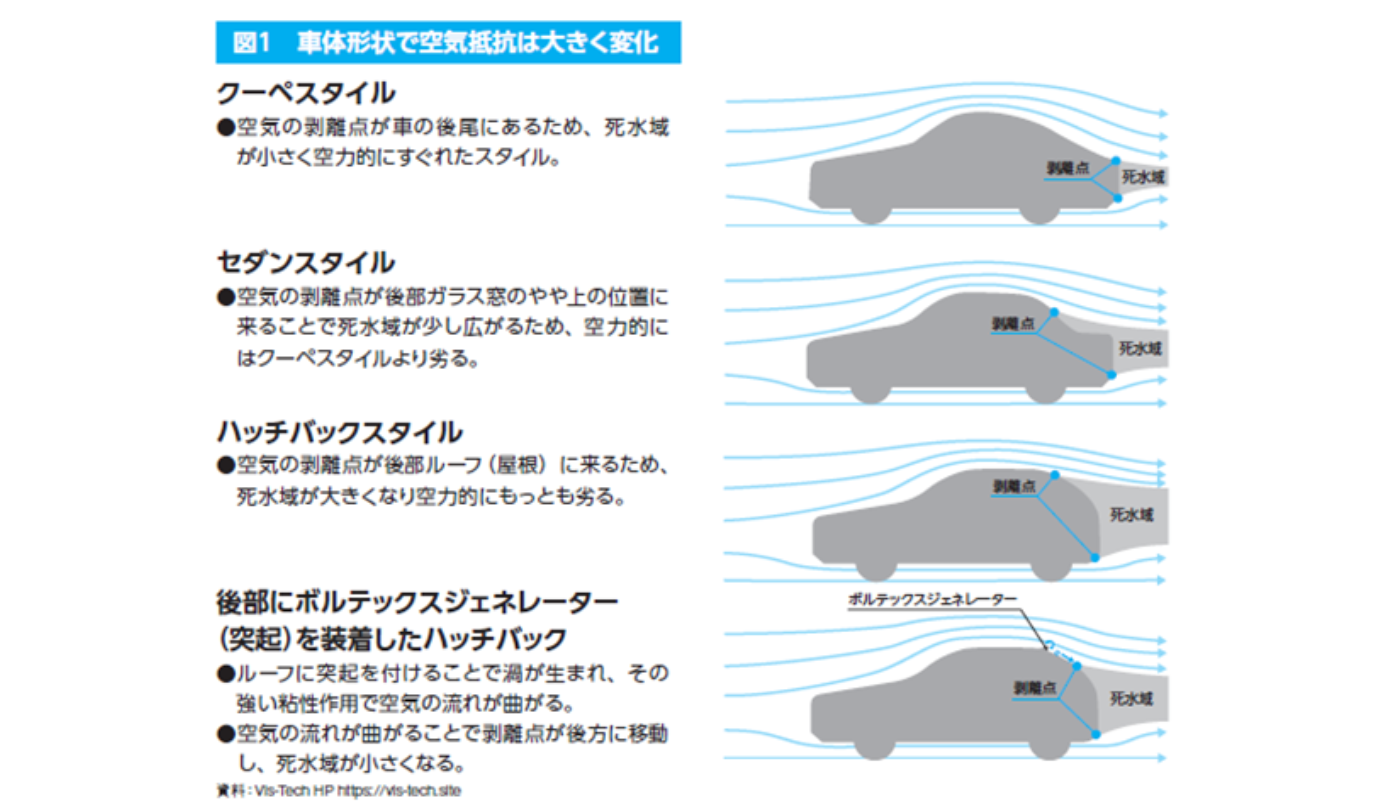 自動車の車体形状で空気抵抗は大きく変化【眠れなくなるほど面白い　図解　すごい物理の話】