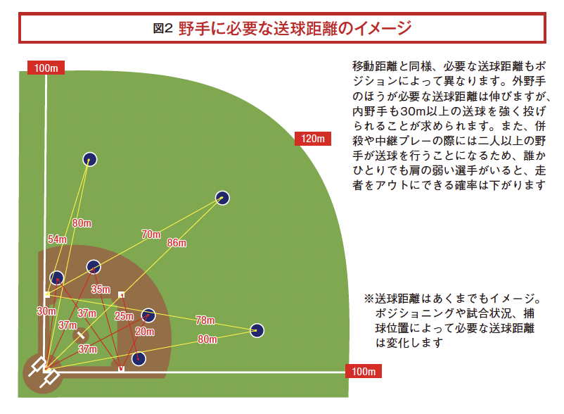 野手に必要な送球距離のイメージ『革新的守備・走塁パフォーマンス』