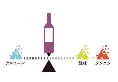 赤ワインの風味バランス『エコール・デ・ヴァン・エ・スピリテューの一生に一冊はもっておきたいワインの教科書』