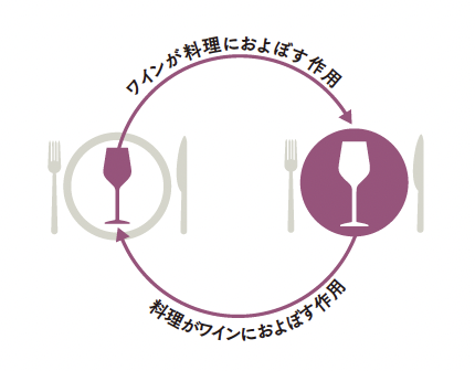 ワインと料理の組みあわせのポイントは香味『エコール・デ・ヴァン・エ・スピリテューの一生に一冊はもっておきたいワインの教科書』