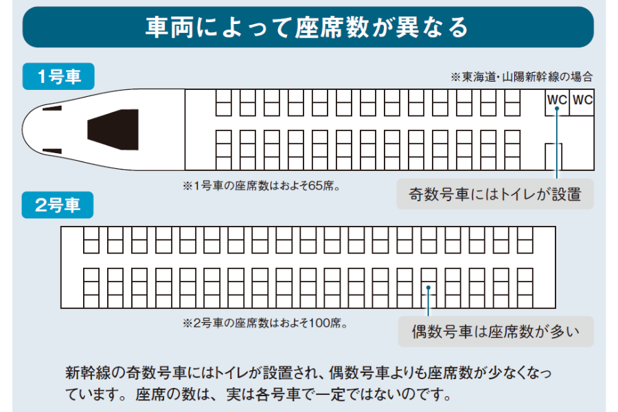 車両によって座席数が異なる『眠れなくなるほど面白い　図解　鉄道の話』