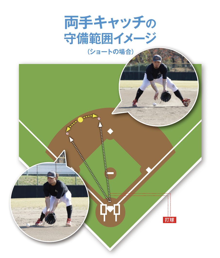 両手キャッチの守備範囲イメージ（ショートの場合）『革新的守備・走塁パフォーマンス』