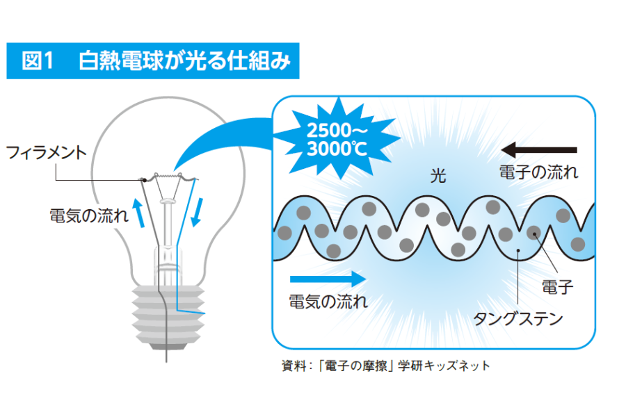 白熱電球が光る仕組み『眠れなくなるほど面白い　図解プレミアム　化学の話』