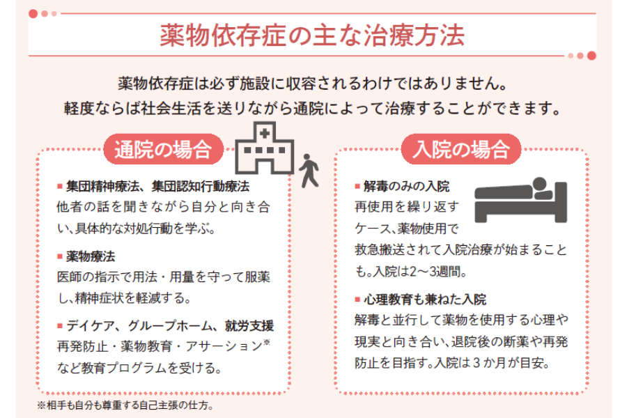 薬物依存症の主な治療法『短時間でしっかりわかる　図解　依存症の話』