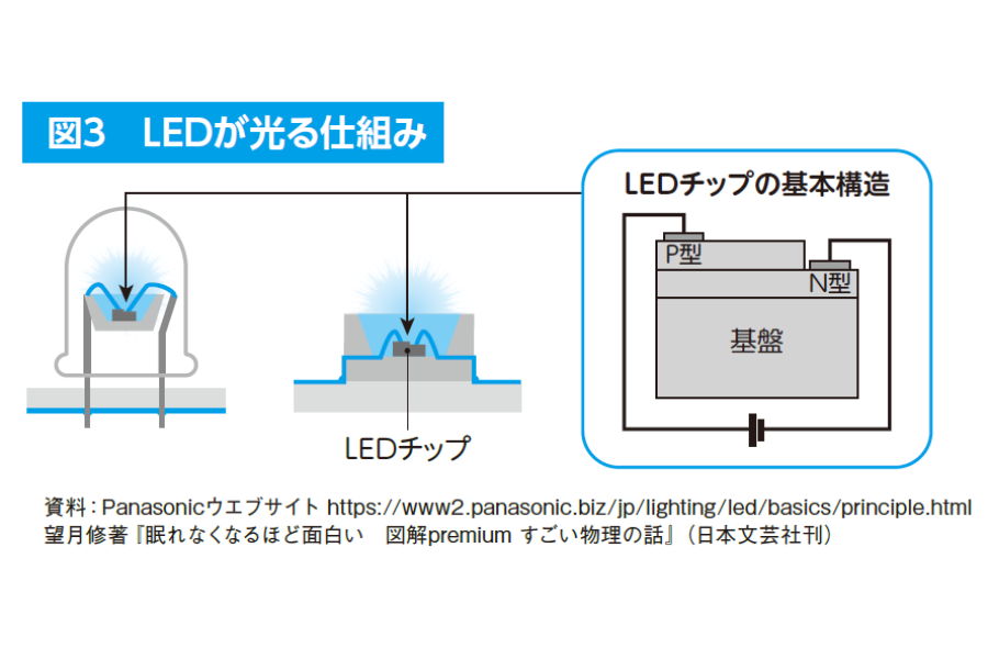 LEDが光る仕組み『眠れなくなるほど面白い　図解プレミアム　化学の話』