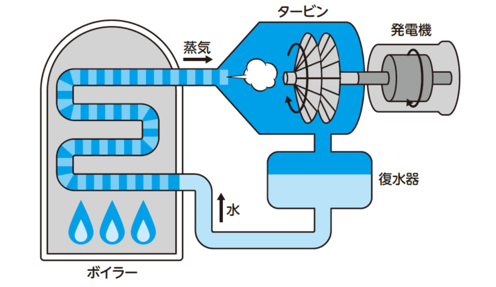 火力発電はどうやって電気をつくるの？火力発電所はなぜ海の近くにあることが多いのか【図解 化学の話】｜ニフティニュース