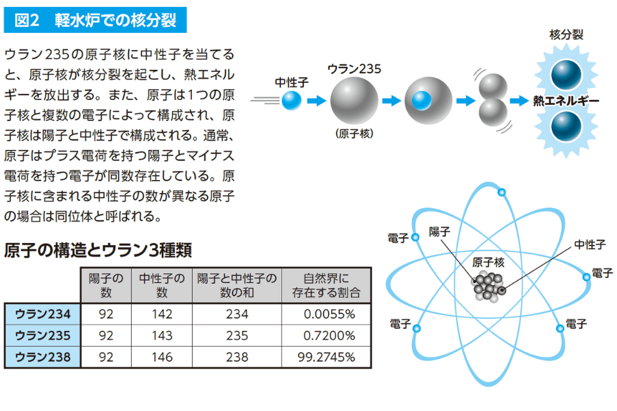 軽水炉での核分裂『眠れなくなるほど面白い　図解プレミアム　化学の話』