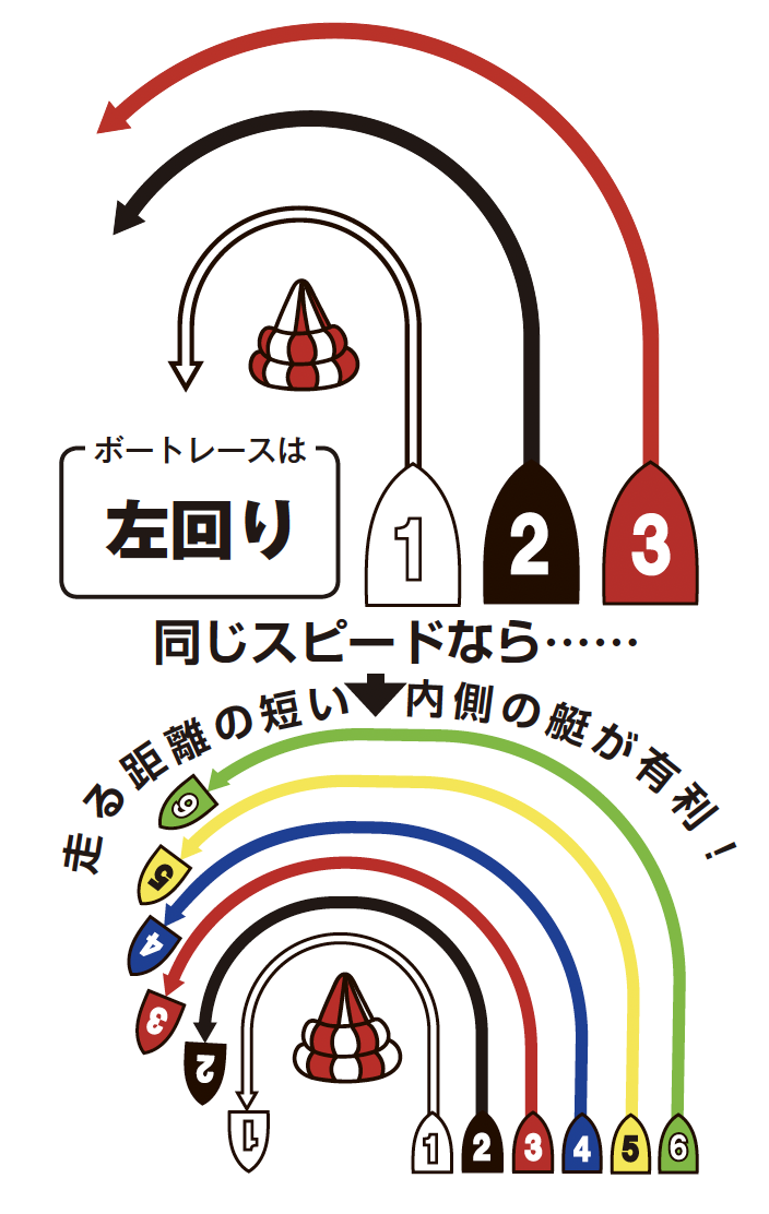 １コースが最も勝ちやすい！『究極のボートレースガイドブック』