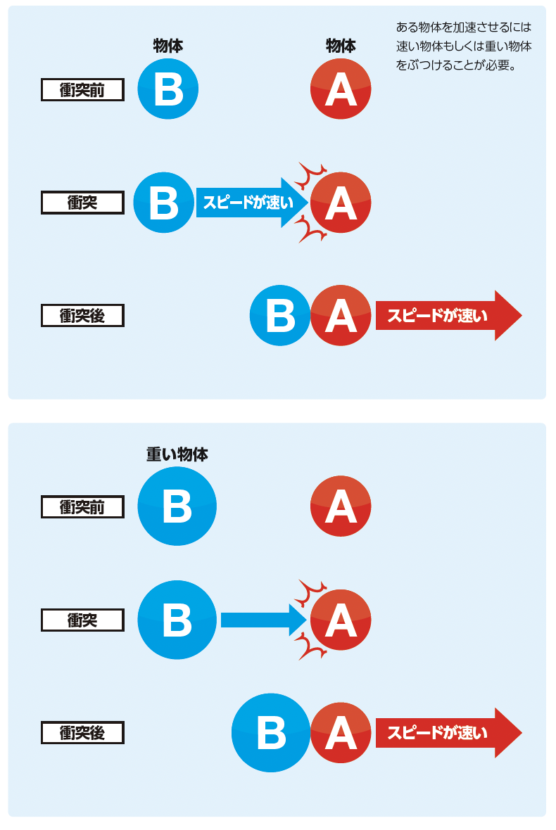 衝突後の物体の速さを決める要因『東大卒キックコーチが教える 本当に正しいキックの蹴り方』