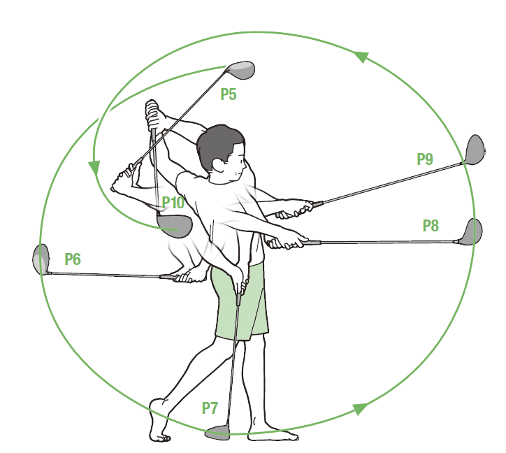 P5からP10のクラブの動き『ゴルフ当たる！飛ばせる！スウィング解剖図鑑 イラストでわかる身体とクラブの正確な使い方』