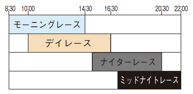 ボートレースの開催される時間帯『究極のボートレースガイドブック』