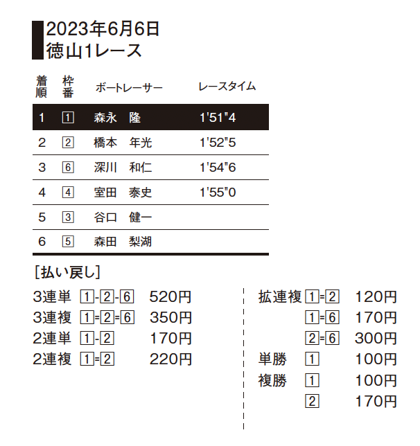 【レース予想実践】2023年6月6日徳山１レース結果『究極のボートレースガイドブック』