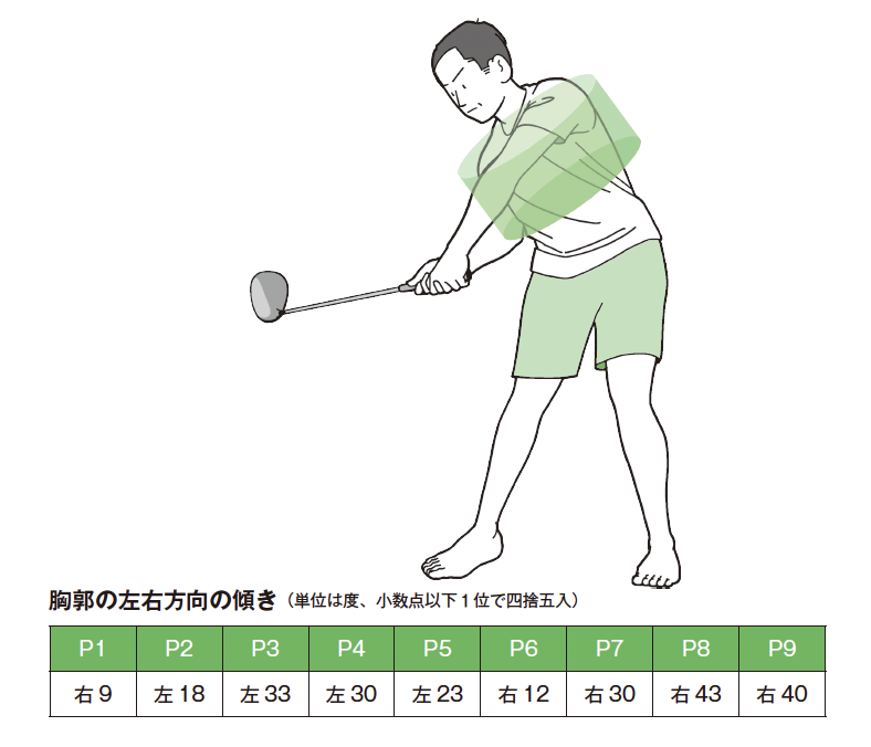 右肩がダウンスイングで前に出るのは必然的『ゴルフ当たる！飛ばせる！スウィング解剖図鑑 イラストでわかる身体とクラブの正確な使い方』