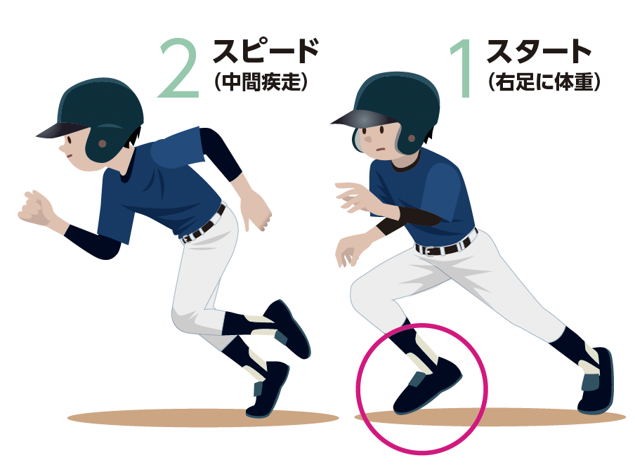 盗塁で重要な「3S」『少年野球　デキる選手はやっている「打つ・走る・投げる・守る」』