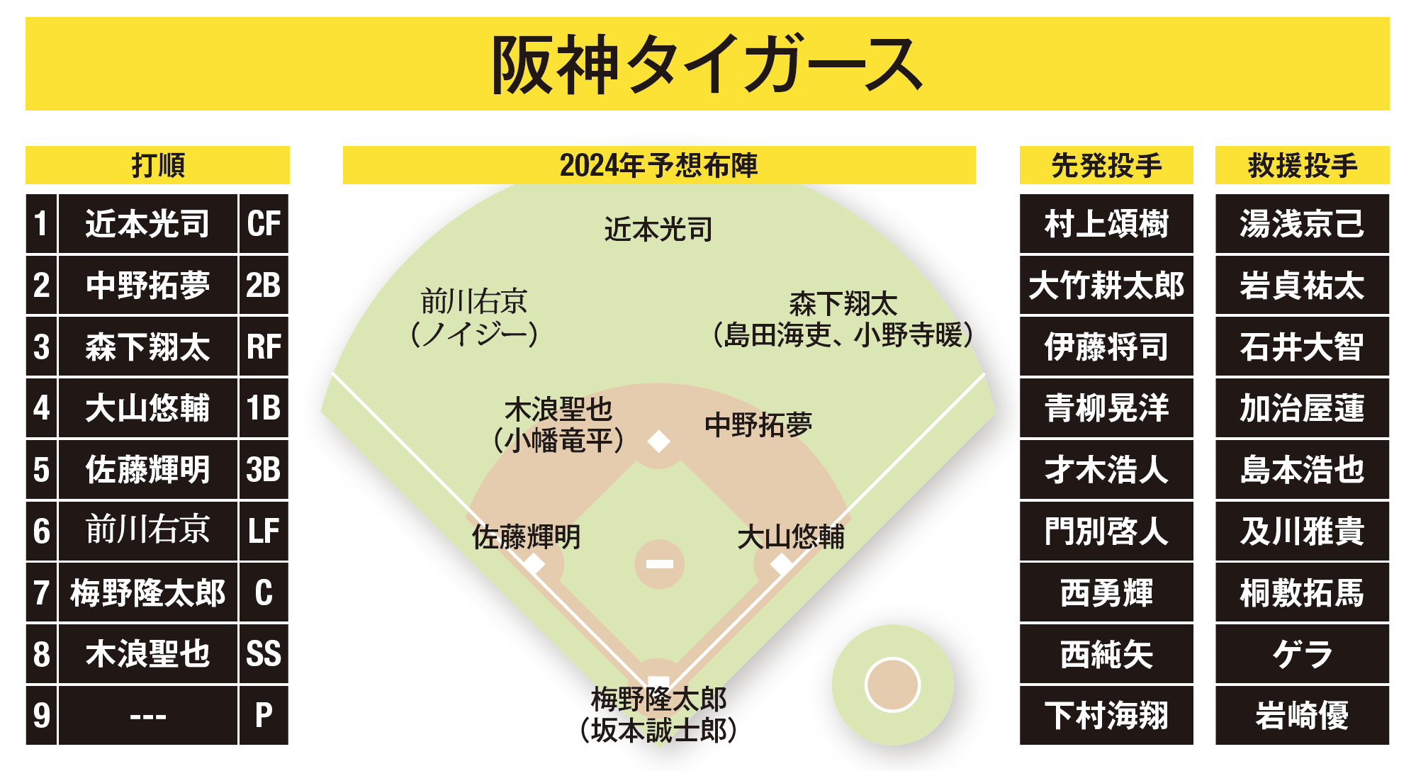 阪神タイガース2024開幕スタメンはこれだ！打順/予想布陣/先発ローテション/リリーフ投手