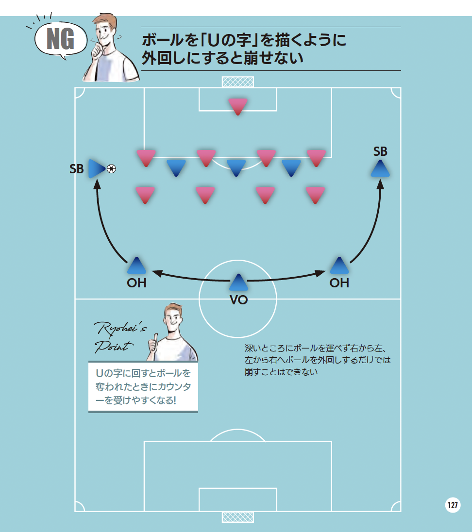 【NG】ボールを「Uの字」を描くように外回しにすると崩せない『サッカー 局面を打開する デキる選手の動き方』