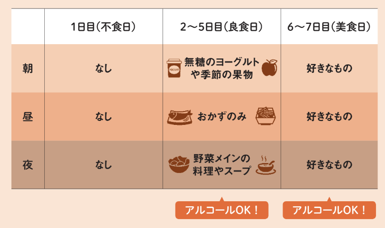 30時間断食のやり方【専門家がしっかり教える 図解 やせる食べ方】