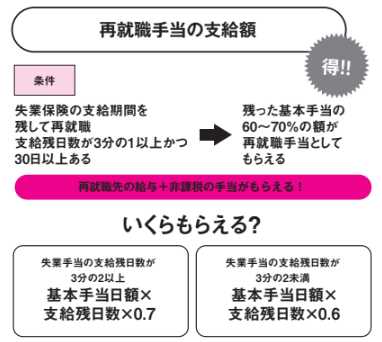 再就職手当の支給額【定年後も安心がずっと続くお金のつくり方】