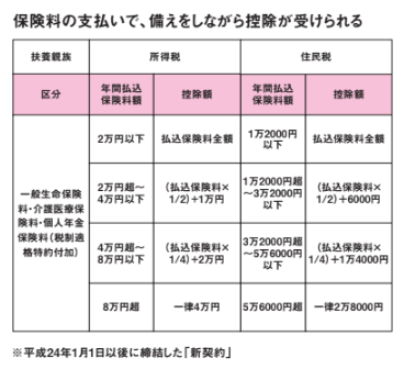 生命保険料控除額の金額【定年後も安心がずっと続くお金のつくり方】