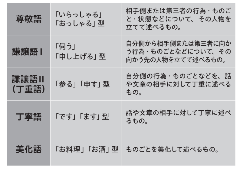 正しい敬語をマスターして“ デキる ” 大人へ【頭がいい人の敬語の使い方】