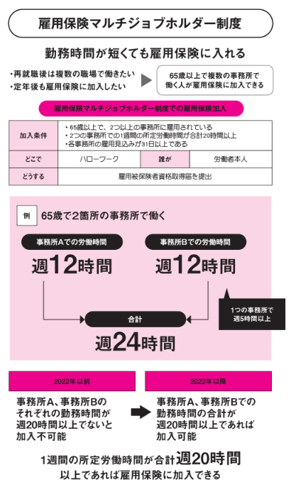 雇用保険マルチジョブホルダー制度【定年後も安心がずっと続くお金のつくり方】