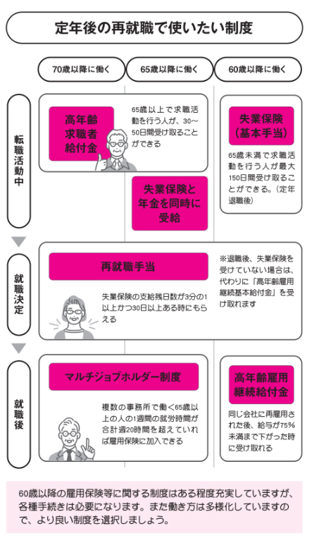 定年後の再就職で使いたい制度【定年後も安心がずっと続くお金のつくり方】