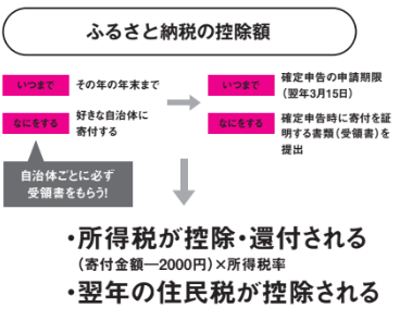 ふるさと納税の控除額【定年後も安心がずっと続くお金のつくり方】