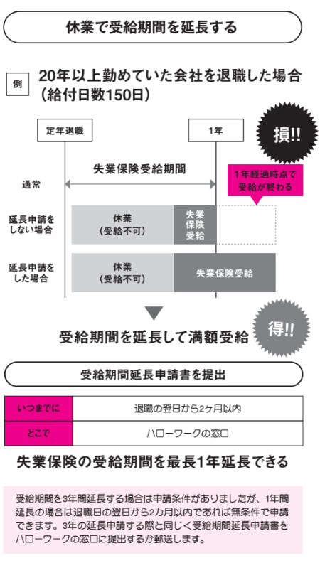 休業で受給期間を延長する