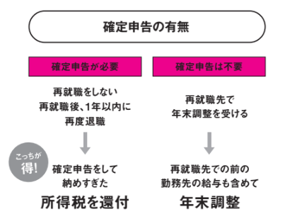 確定申告の有無【定年後も安心がずっと続くお金のつくり方】