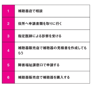 補聴器の補助金申請の流れ補聴器の補助金申請の流れ