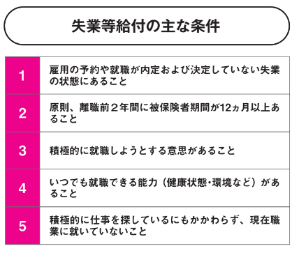 失業等給付の主な条件【定年後も安心がずっと続くお金のつくり方】