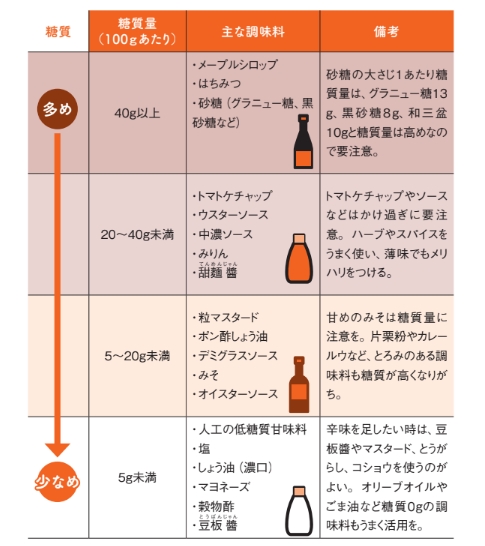 わかりやすい調味料の糖質量一覧【眠れなくなるほど面白い 図解 炭水化物の話】