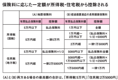 地震保険料の控除額【定年後も安心がずっと続くお金のつくり方】