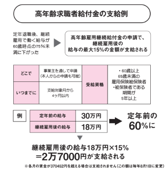 高年齢求職者給付金の支給例