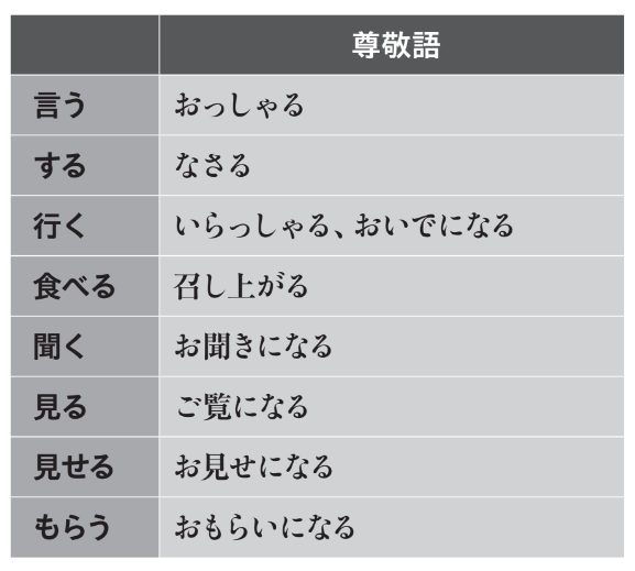 5つの敬語と使い方【頭がいい人の敬語の使い方】