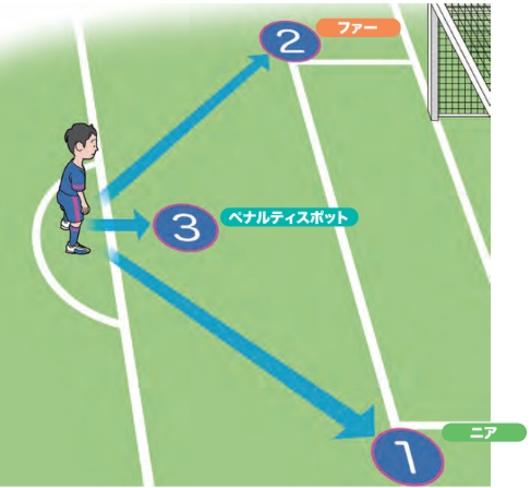 ゴールを決めるために自分たちの形を増やしていくため【ジュニアサッカー 監督が使いたい選手がやってる！デキるプレー55】