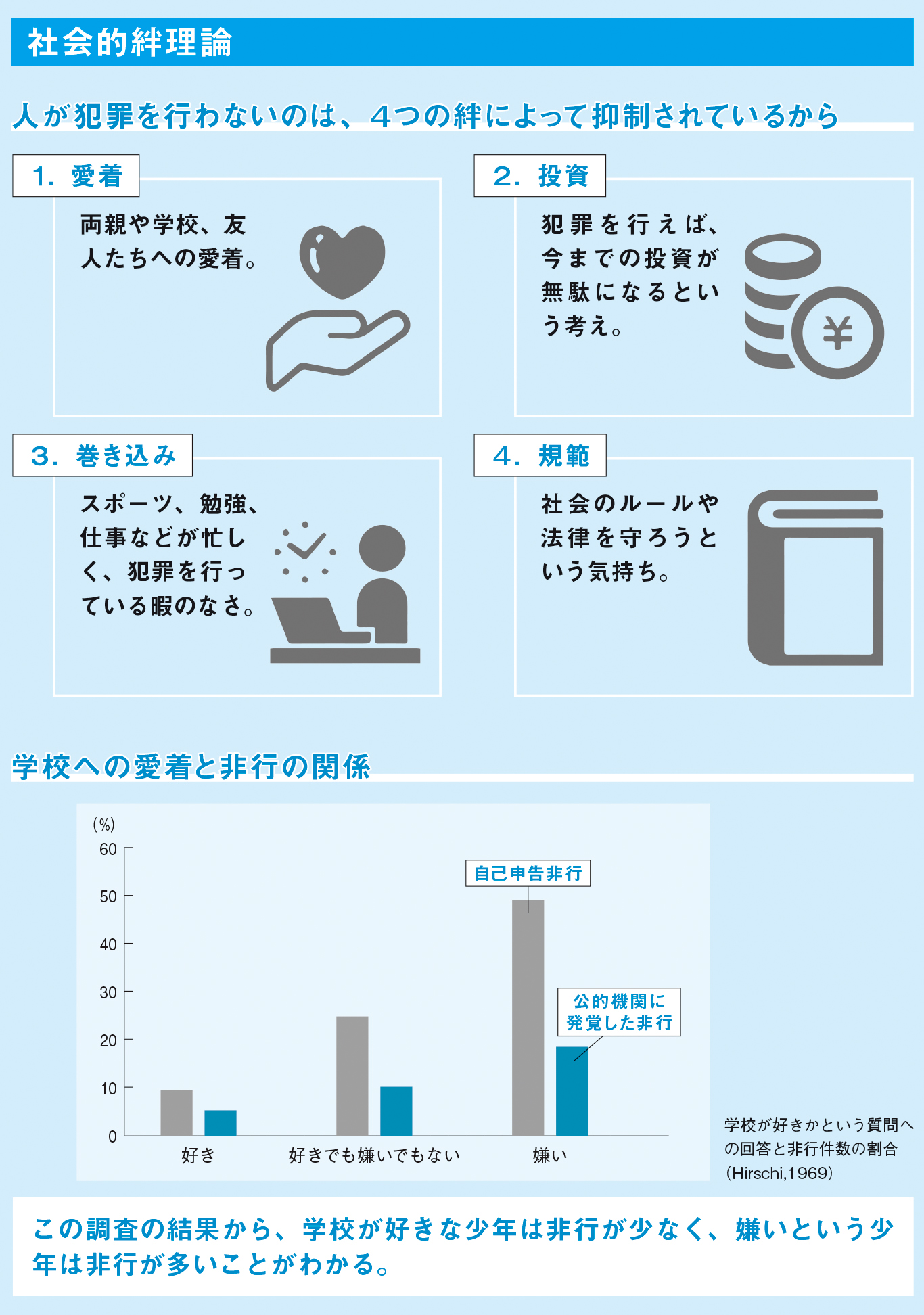 ４つの「絆」が犯罪を抑制する【図解　犯罪心理学】