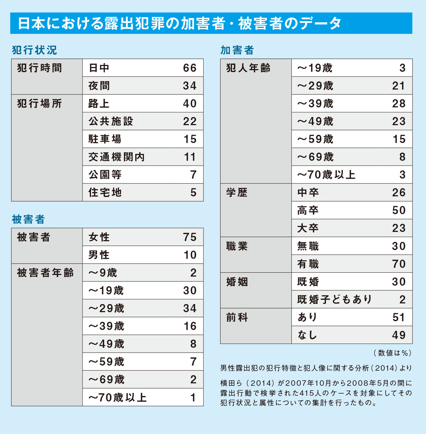 露出犯が出やすい時間や場所は？【図解　犯罪心理学】