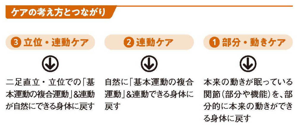 ケアの考え方とつながり【スポーツ障害予防の教科書】