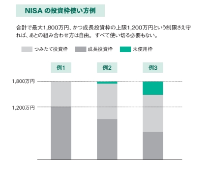 NISAの投資枠使い方例【眠れなくなるほど面白い 図解 新NISAの話】